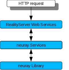 Image showing the high-level execution flow for an HTTP request.