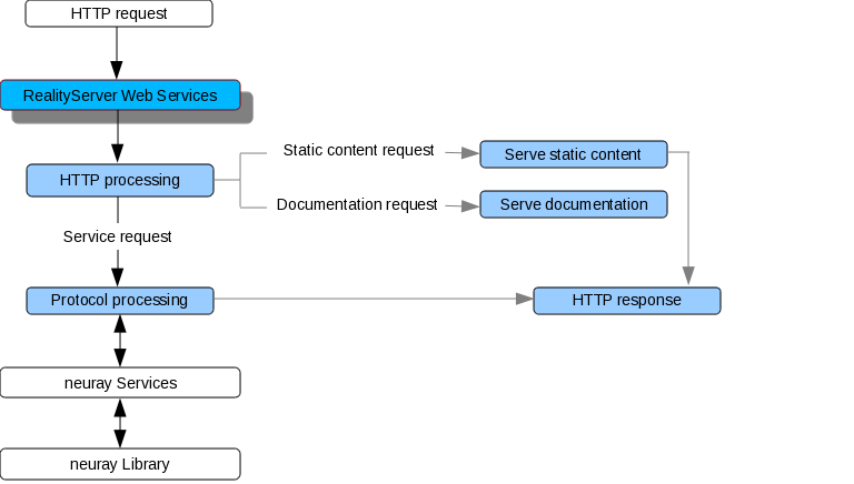 Image showing the default execution flow for the RealityServer Web Services layer.