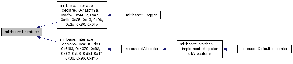 Inheritance graph